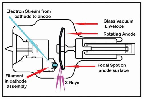تصویر شماتیک تیوب اشعه ایکس با آند دوار